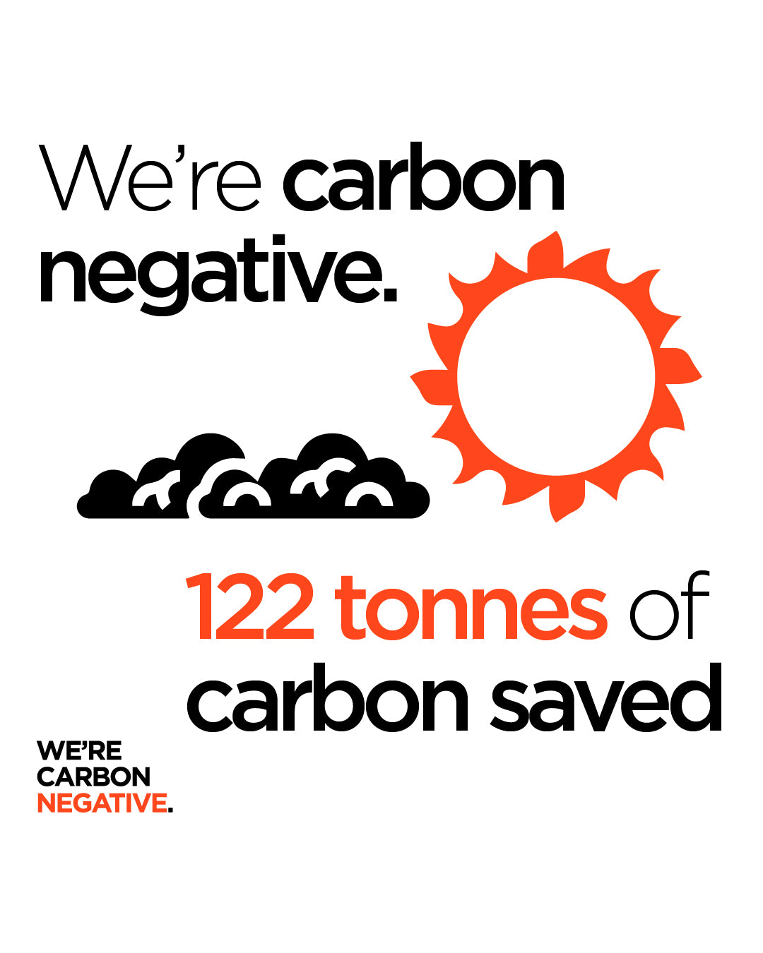 We're carbon negative. 122 tonnes of carbon saved